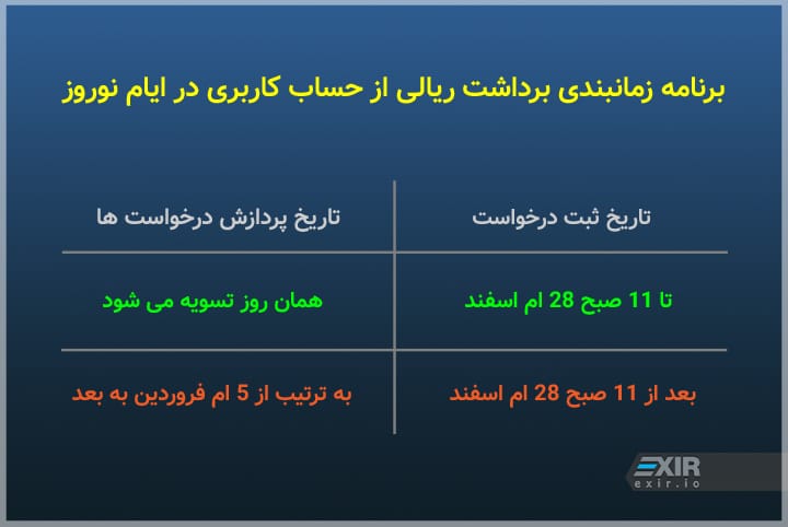 برنامه زمانبندی برداشت ریالی