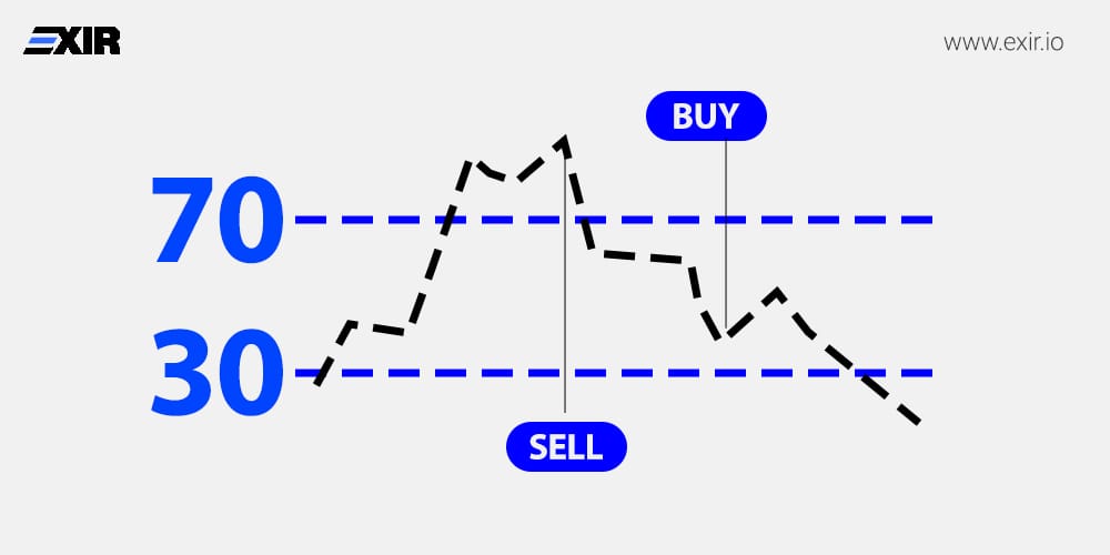 اندیکاتور RSI در تحلیل تکنیکال چیست