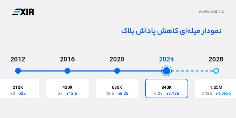 تاریخچهٔ هاوینگهای بیت کوین (۲۰۱۲ تا ۲۰۲۴)