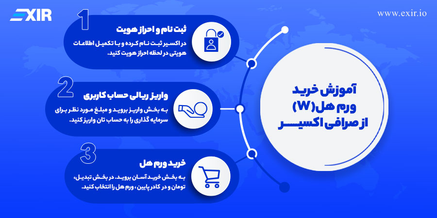 چگونه ارز دیجیتال W بخریم؟