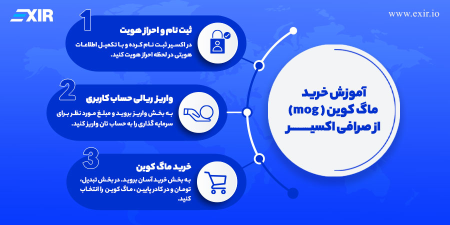 چگونه ماگ کوین بخریم؟